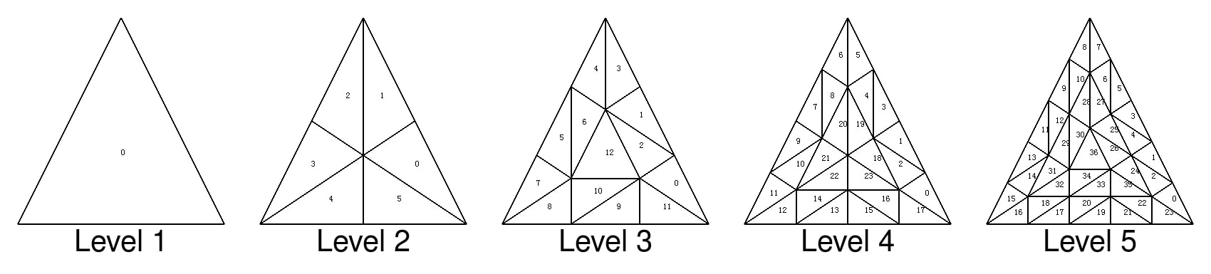 Tessellation Levels